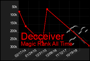 Total Graph of Decceiver