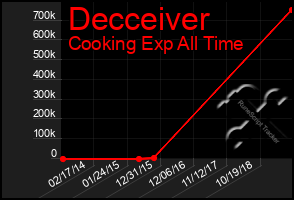 Total Graph of Decceiver