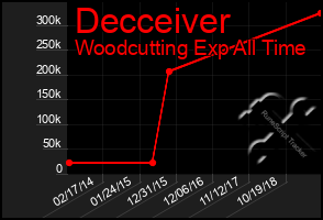 Total Graph of Decceiver