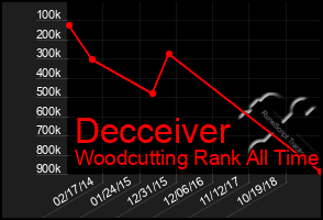 Total Graph of Decceiver