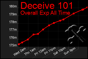 Total Graph of Deceive 101