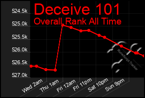 Total Graph of Deceive 101