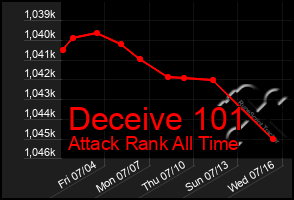 Total Graph of Deceive 101