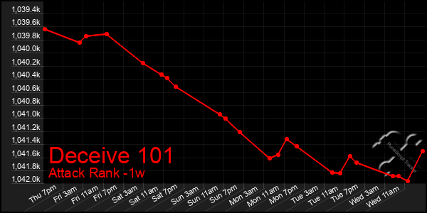 Last 7 Days Graph of Deceive 101
