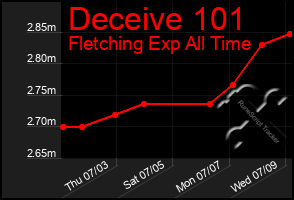 Total Graph of Deceive 101