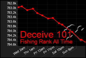 Total Graph of Deceive 101