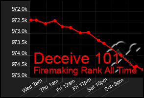 Total Graph of Deceive 101