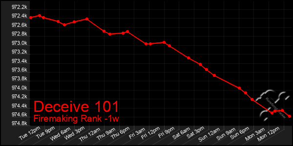 Last 7 Days Graph of Deceive 101