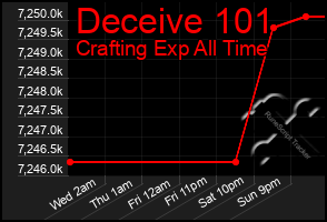 Total Graph of Deceive 101