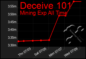 Total Graph of Deceive 101