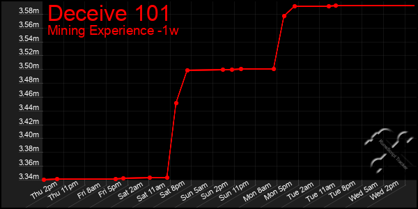 Last 7 Days Graph of Deceive 101