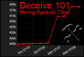Total Graph of Deceive 101