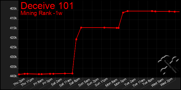 Last 7 Days Graph of Deceive 101