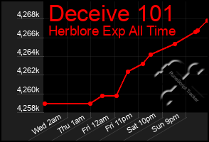 Total Graph of Deceive 101