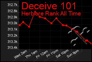 Total Graph of Deceive 101