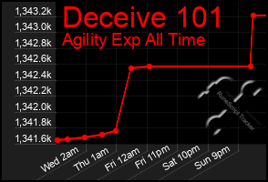 Total Graph of Deceive 101