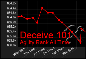 Total Graph of Deceive 101