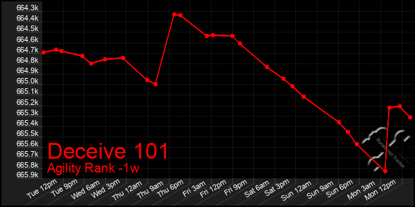 Last 7 Days Graph of Deceive 101