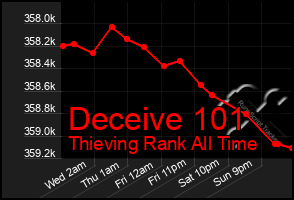Total Graph of Deceive 101