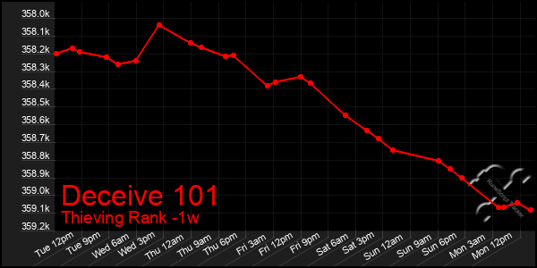 Last 7 Days Graph of Deceive 101