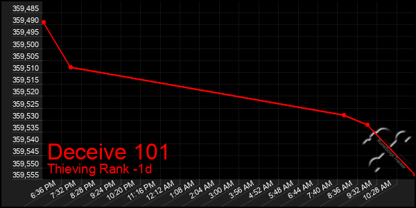 Last 24 Hours Graph of Deceive 101