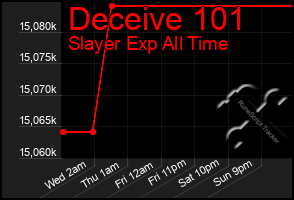Total Graph of Deceive 101