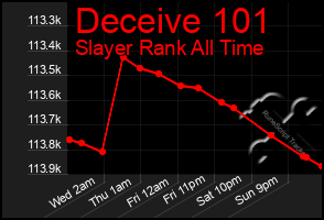 Total Graph of Deceive 101
