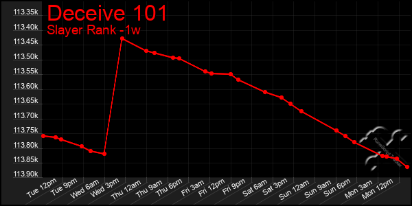 Last 7 Days Graph of Deceive 101