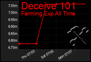 Total Graph of Deceive 101