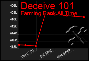 Total Graph of Deceive 101