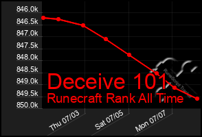 Total Graph of Deceive 101
