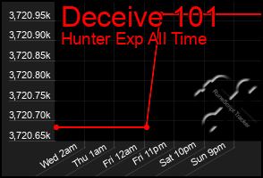 Total Graph of Deceive 101
