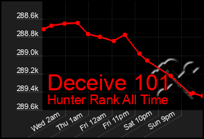 Total Graph of Deceive 101