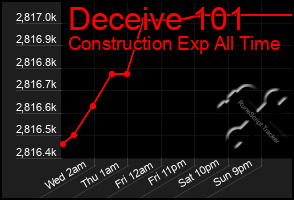 Total Graph of Deceive 101