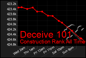 Total Graph of Deceive 101