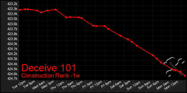 Last 7 Days Graph of Deceive 101