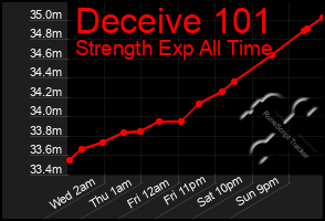 Total Graph of Deceive 101