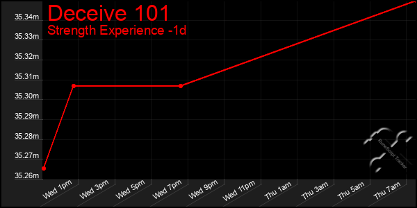 Last 24 Hours Graph of Deceive 101