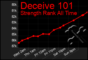 Total Graph of Deceive 101