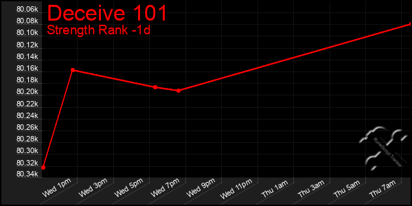 Last 24 Hours Graph of Deceive 101