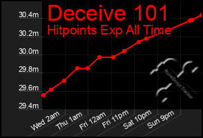 Total Graph of Deceive 101
