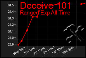 Total Graph of Deceive 101