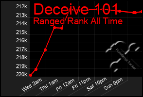 Total Graph of Deceive 101