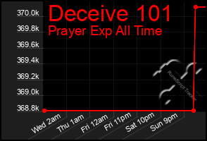 Total Graph of Deceive 101
