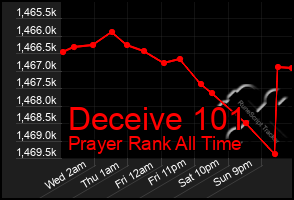 Total Graph of Deceive 101