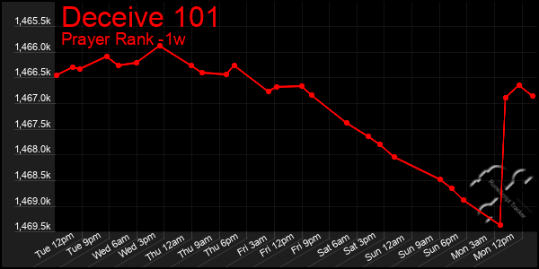 Last 7 Days Graph of Deceive 101