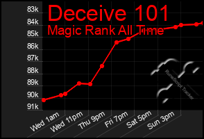 Total Graph of Deceive 101