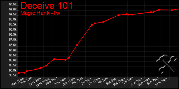 Last 7 Days Graph of Deceive 101