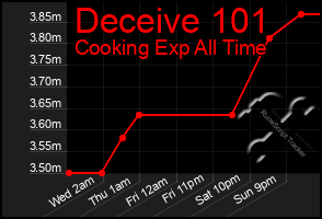 Total Graph of Deceive 101