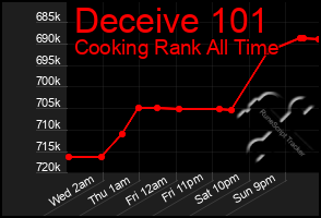 Total Graph of Deceive 101